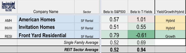 single family rental REITs dividend