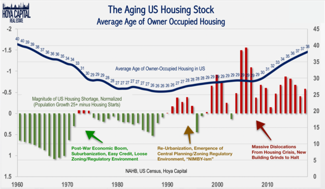 age of home in US