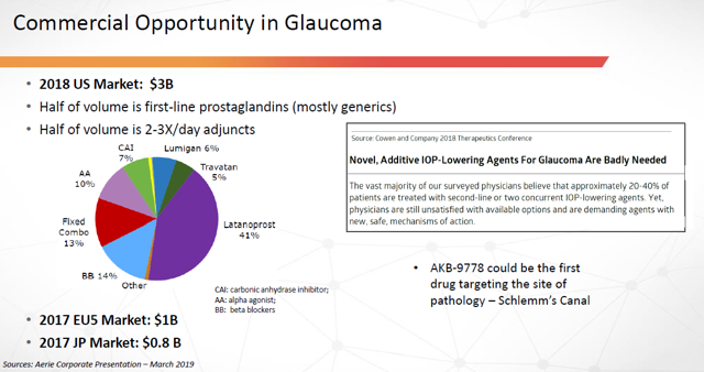 Commercial Glaucoma Opportunity