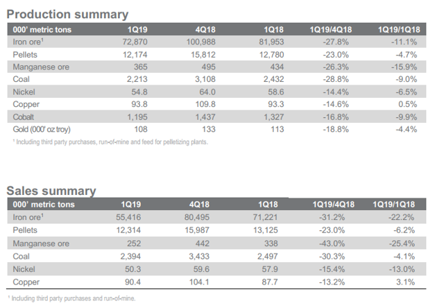 Vale: Q1 Production Report Shows Material Damage To Production And ...