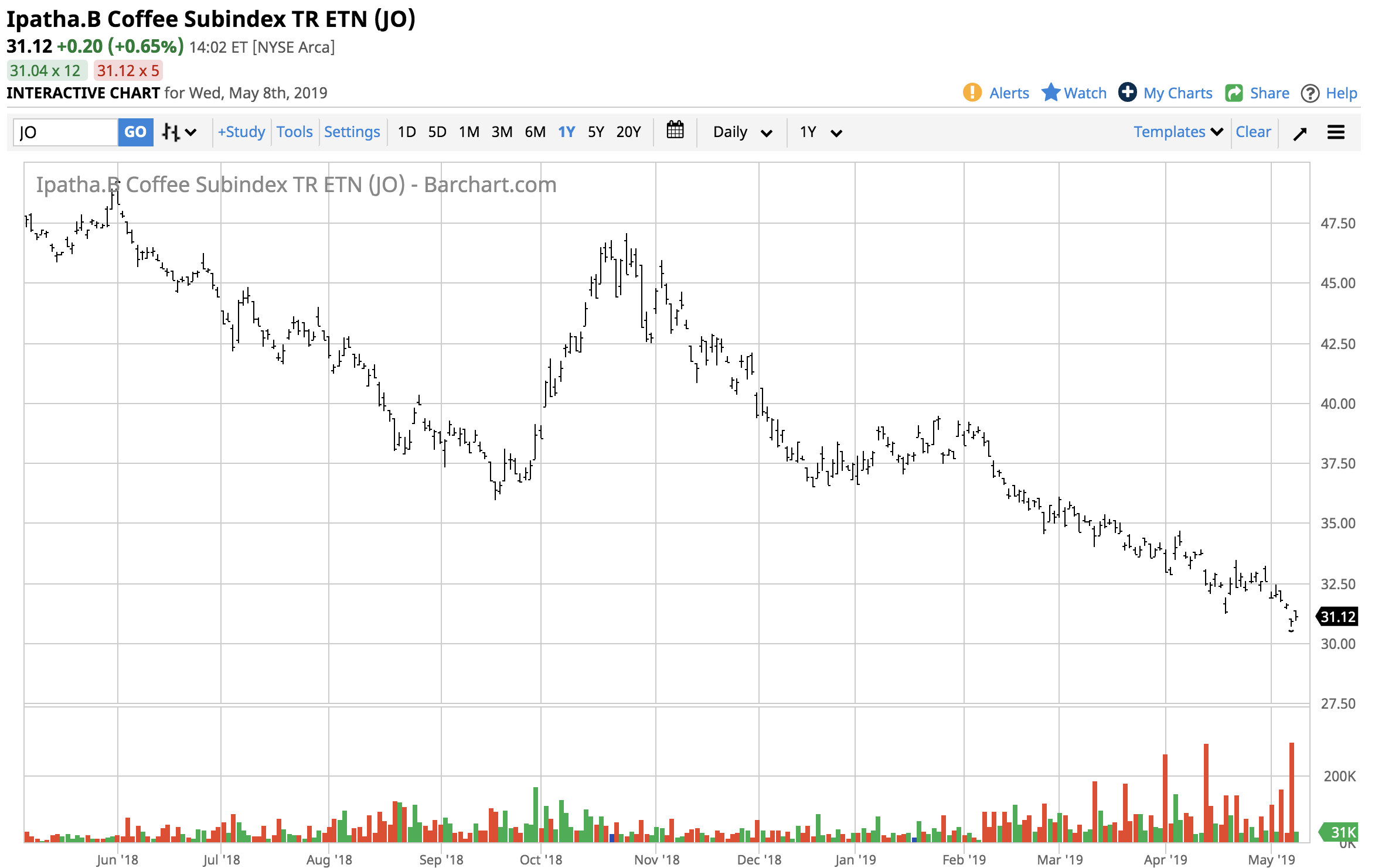 Another Collapse In The Coffee Futures Market - IPath Series B ...