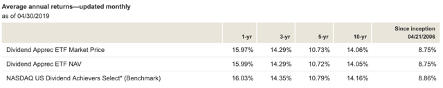 Source: Vanguard fund website