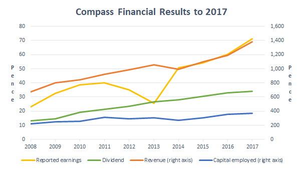 Selling Compass Group After Recent Share Price Gains (OTCMKTS:CMPGF ...