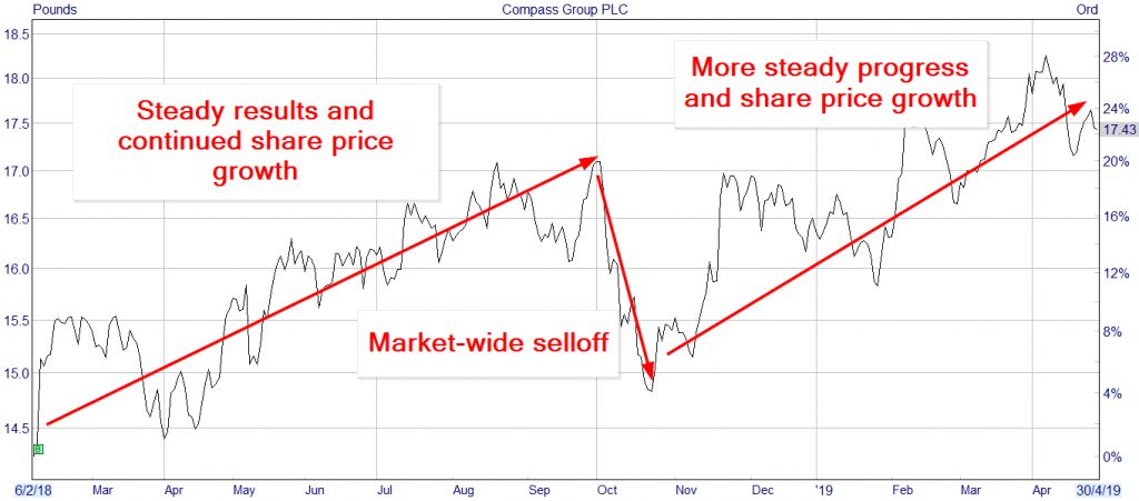 Selling Compass Group After Recent Share Price Gains - Compass Group ...