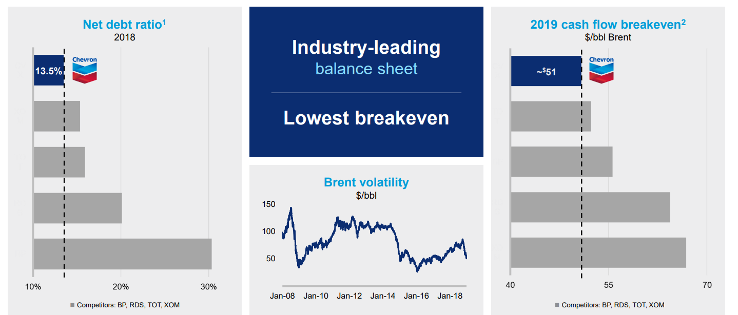 Chevron Failed Anadarko Acquisition, But Strong Continued Strength