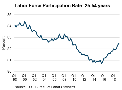 macroblog - May 6, 2019 - Chart 1: Labor Force Participation Rate: 25-54 years