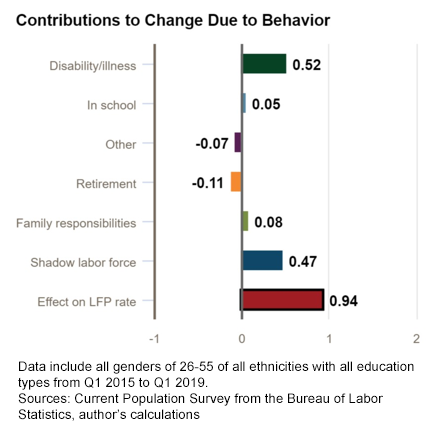 macroblog - May 6, 2019 - Chart 2: Contributions to Change Due to Behavior Q1 2015-Q1 2019
