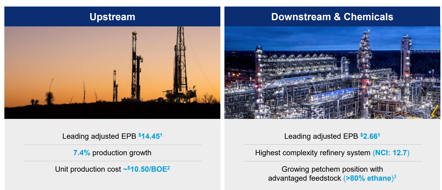 Chevron Failed Anadarko Acquisition, But Strong Continued Strength