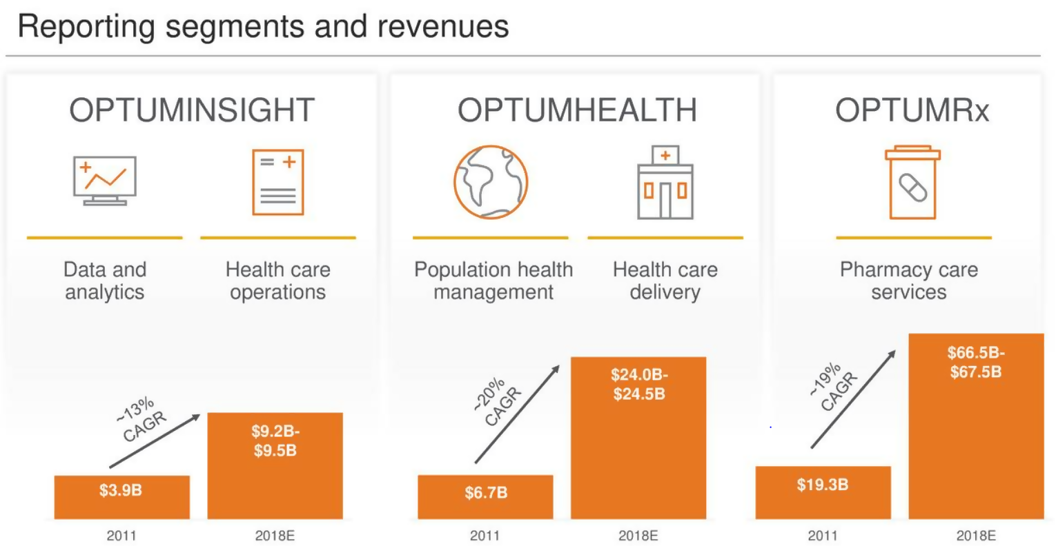 UnitedHealth Group A Low Dividend But Growing At 20 (NYSEUNH