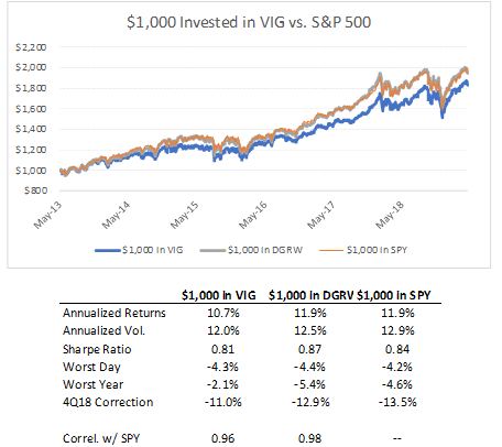 Vig Etf Chart