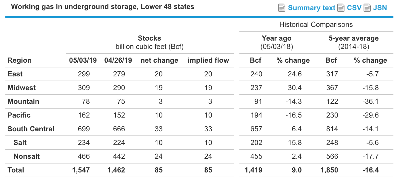 Natural Gas Prices Muted Thursday After EIA's Storage Build Matches