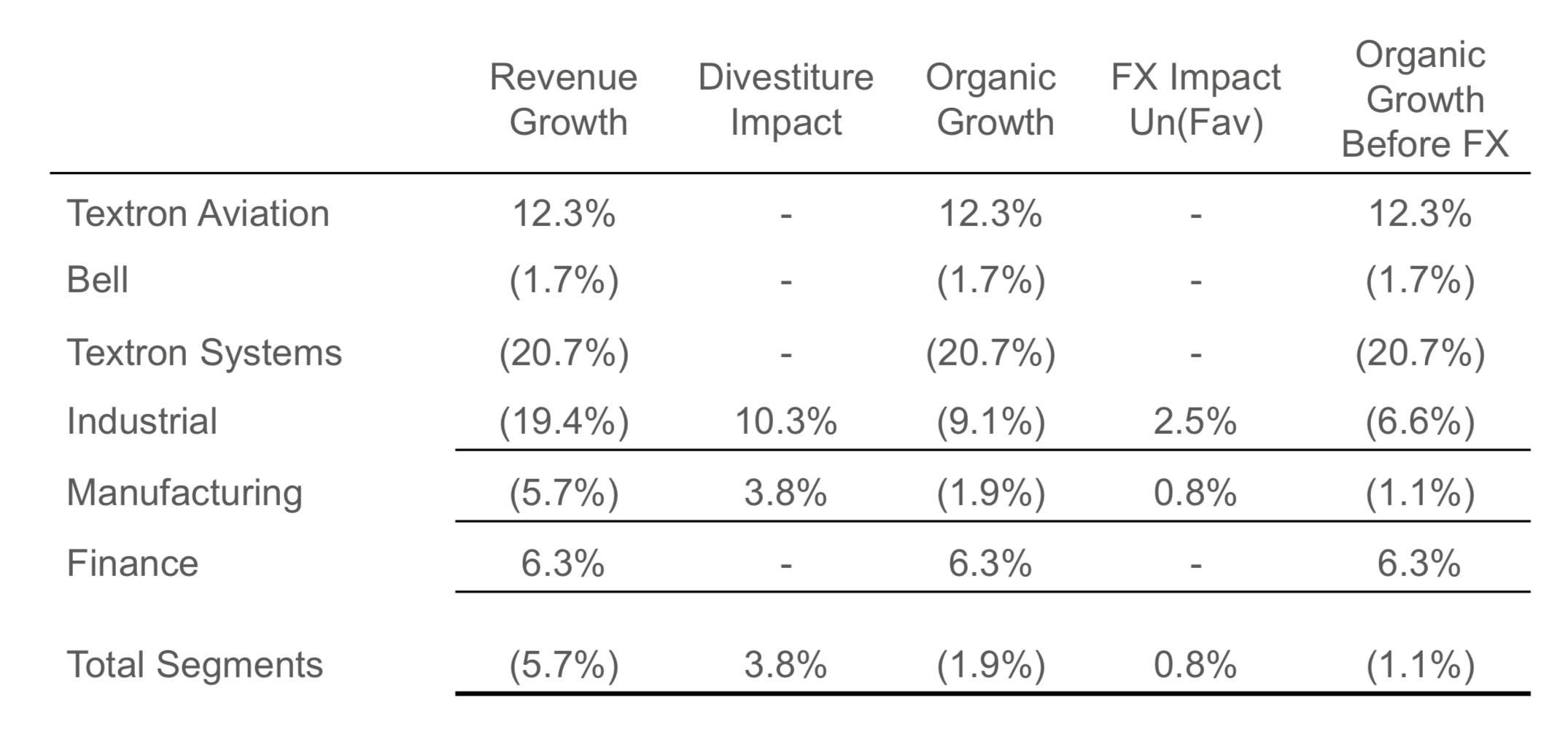 Textron Inc.: Only Commercial Aviation Is Performing Well And ...