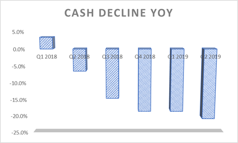 Apple Net Cash last six quarters