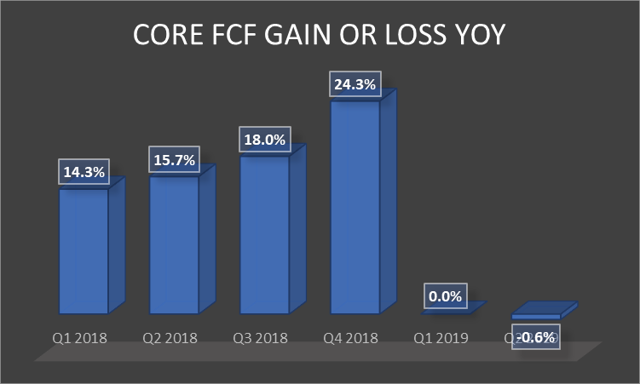 Apple Core Free Cash Flow