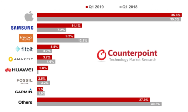 Apple Smartwatch market share