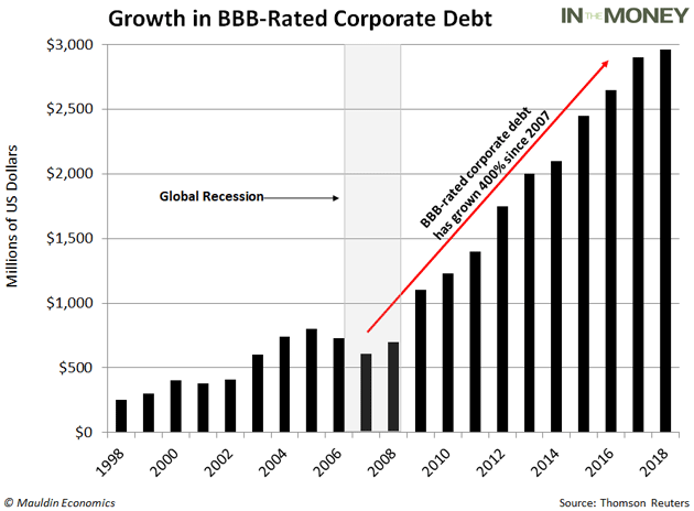 saupload_Growth-In-BBB-Debt.png