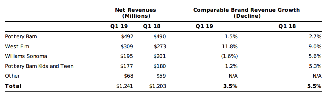 Williams Sonoma - One Of The Good Ones (NYSE:WSM) | Seeking Alpha