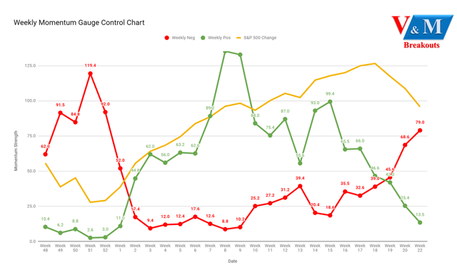 Momentum Chart