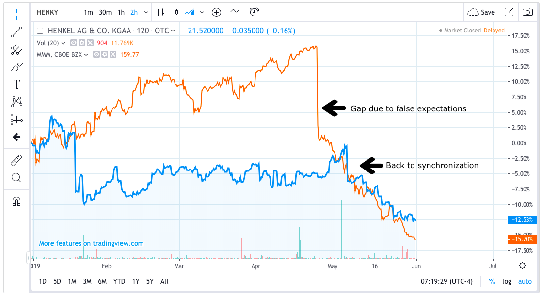 Don't Buy 3M Because Of Its Fallen Share Price - Buy Henkel With A 25% ...