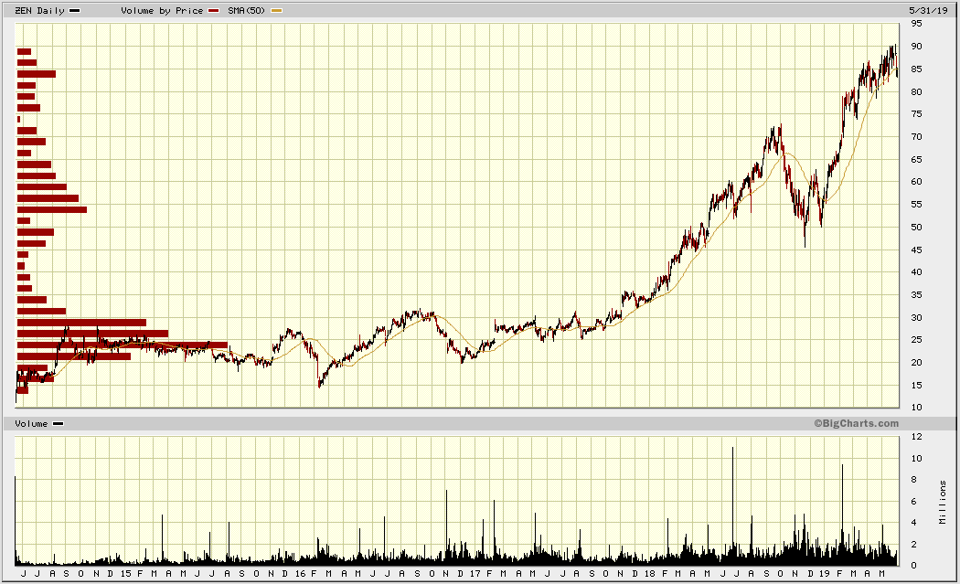 Zendesk Stock Chart