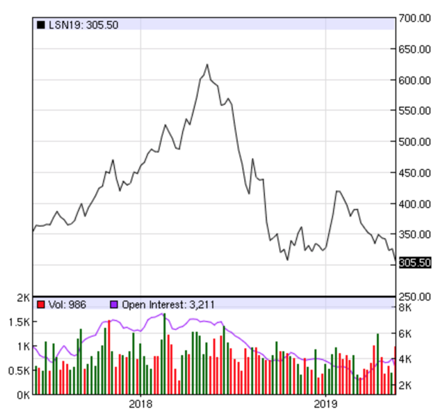 2-year lumber chart