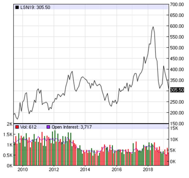 10-year chart