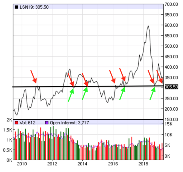 10-year lumber with support