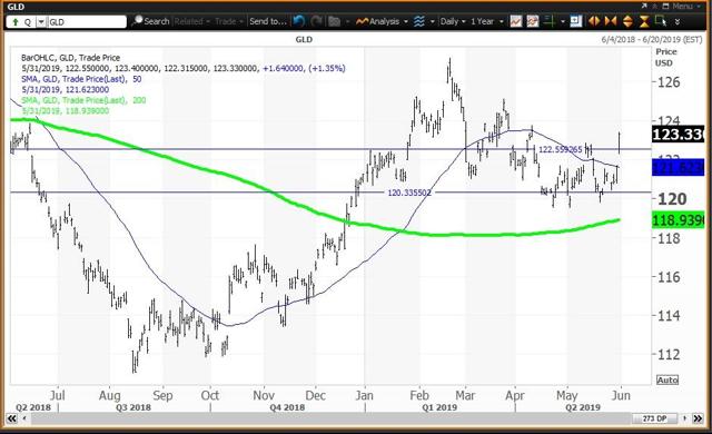 Daily Chart For The Gold ETF