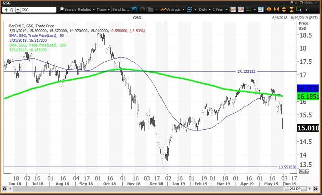 Daily Chart For Commodities