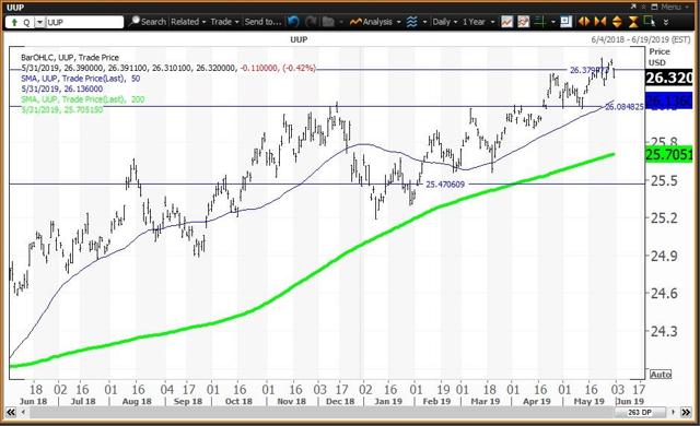 Daily Chart For The Dollar ETF