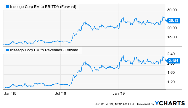 Rapidly Growing Pipeline At Inseego (NASDAQ:INSG) | Seeking Alpha