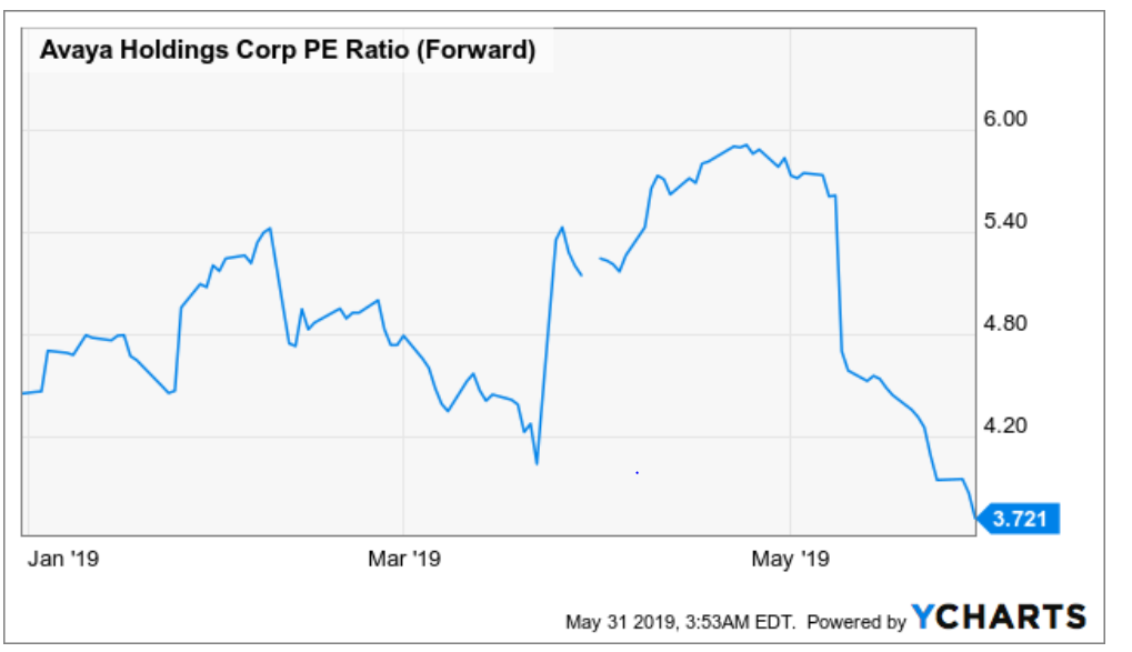 Avaya Stock Chart