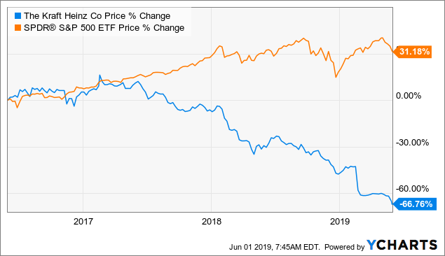 Kraft Share Price Chart
