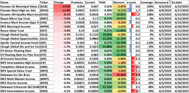 Weekly Closed-End Fund Roundup: SZC Rights Offering, Saba Sues ...