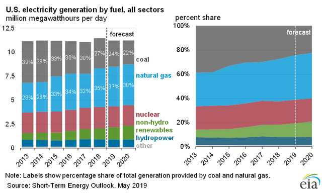 U.S. electricity generation by fuel