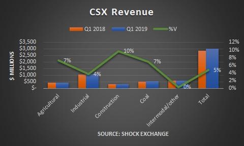 CSX Has Likely Peaked (NASDAQ:CSX) | Seeking Alpha