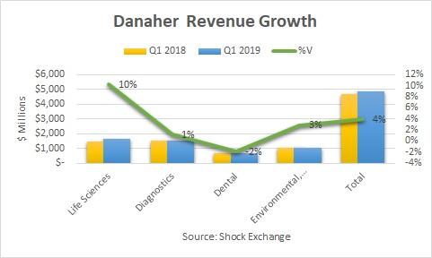 DHR Q1 2019 revenue