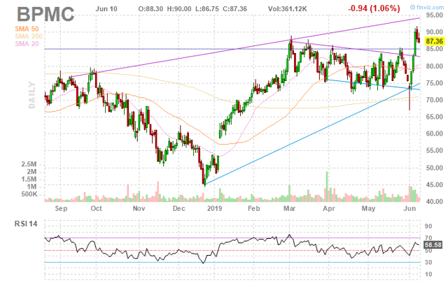 blueprint medicine stock price