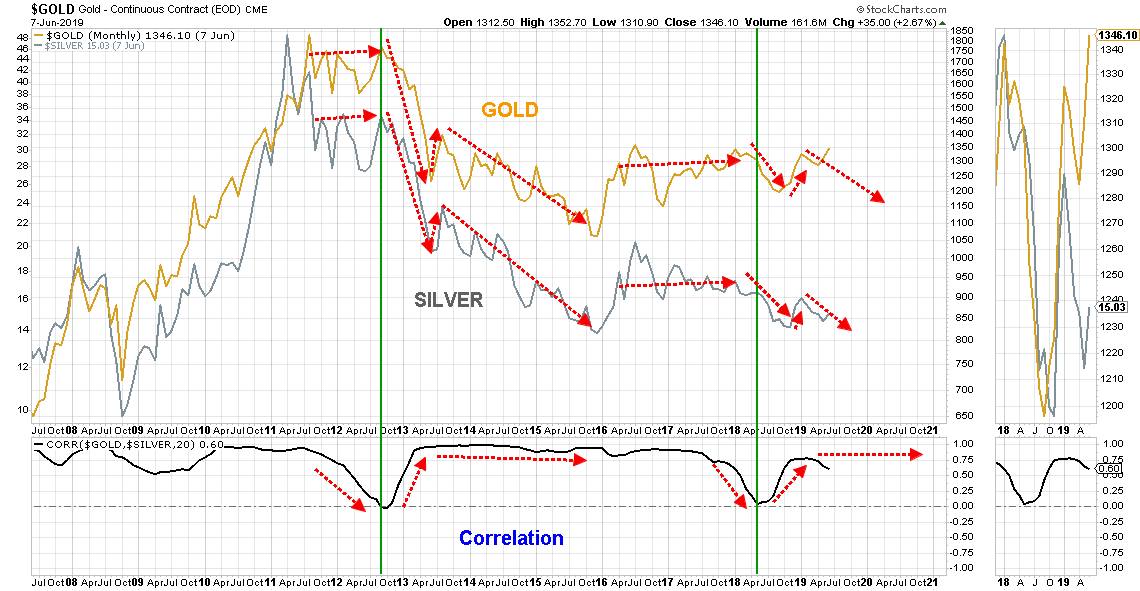 Gold Silver Correlation Chart