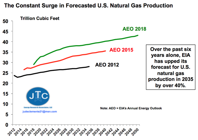 forecast surges