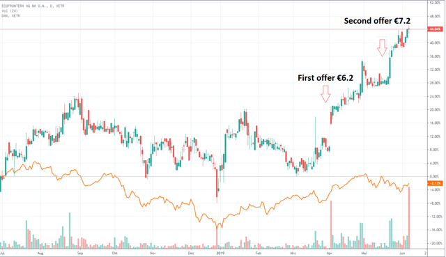 Biofrontera: The Battle For Ownership (otcmkts:bfftf) 