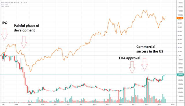 Biofrontera: The Battle For Ownership (OTCMKTS:BFFTF) | Seeking Alpha