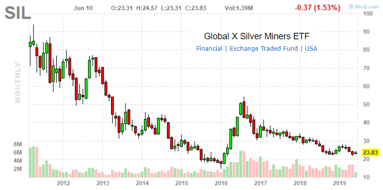 Finviz Commodity Charts