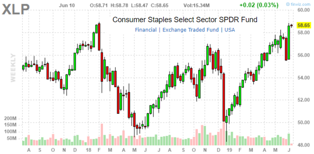 XLP: Consumer Staples Performance And Valuation Update (NYSEARCA:XLP ...