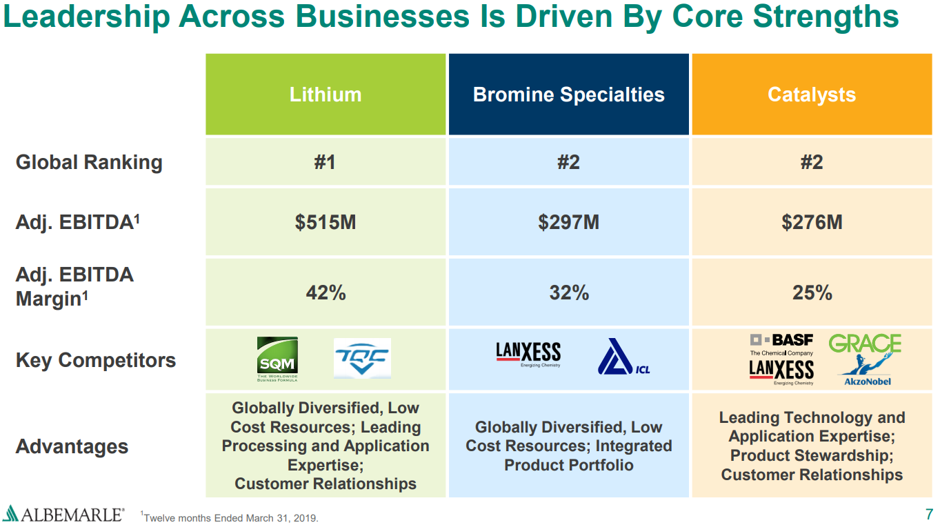 Albemarle: Unique Total Return Opportunity For The Patient Investor ...