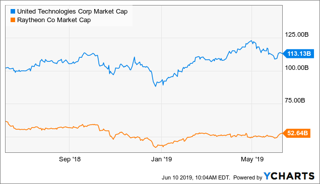 Raytheon Stock Price Chart