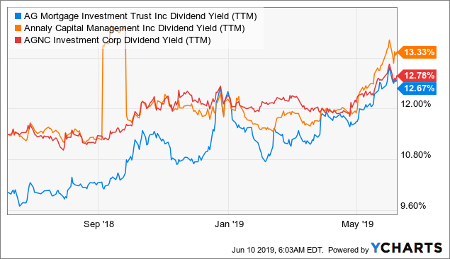 AG Mortgage Investment Trust: Risks Are Growing (NYSE:MITT) | Seeking Alpha