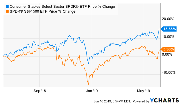 XLP: Consumer Staples Performance And Valuation Update (NYSEARCA:XLP ...