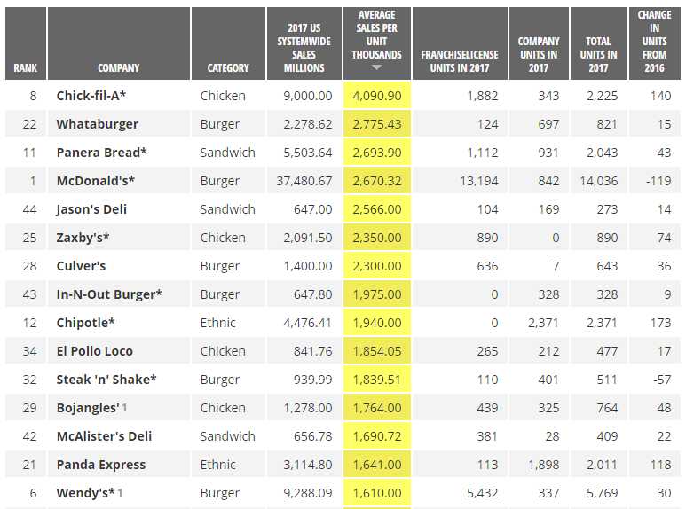 Chick-fil-A drive-thrus outperform against McDonald's, Wendy's, and other  major rivals, study says