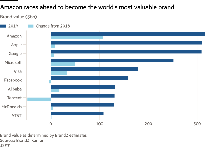 21st Century Leaders Build Ecosystems: Contrasting Amazon And AT&T ...